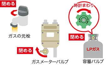 地震後のガス栓の対応イメージ：ガスの元栓を閉める、ガスメーターバルブを閉める、ガス容器バルブを閉める。