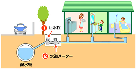 地中にある排水管と止水栓と水道メーターの位置関係の図