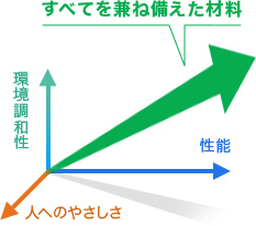 すべてを兼ね備えた材料は「環境調和性」と「性能」と「人へのやさしさ」から成り立っている。