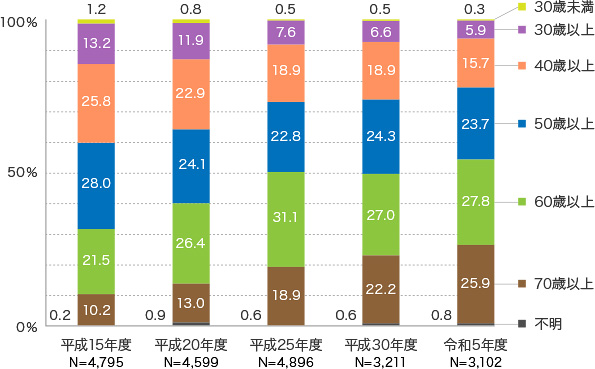 棒グラフ「マンション居住者が60歳以上のみの世帯の場合(建築時期別)」調査期間は昭和45年以前、46～55年、56年から平成2年、平成3年以降。割合は52％、48％、37％、17％、と下降する4本の棒グラフ。