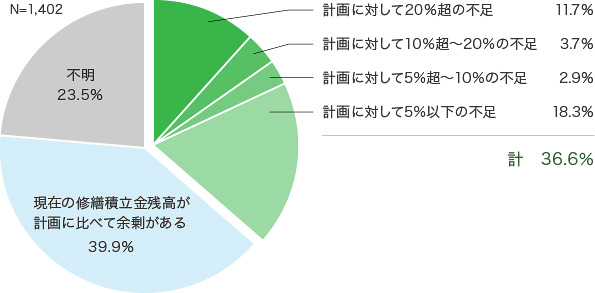 円グラフ「修繕積立金の積立状況」34.8％のマンションが修繕積立金の不足。現在の修繕積立金残高が計画に比べて余剰があるマンションは33.8％。