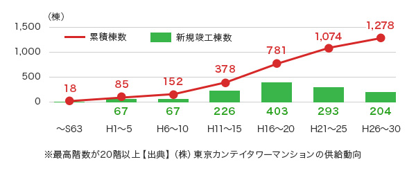 棒と折れ線グラフ「全国タワーマンションの累積棟数及び新規竣工棟数」累積棟数と新規竣工棟数を昭和63年から平成30年までの変化を示したもの。出典元は㈱東京カンテイタワーマンションの供給動向
