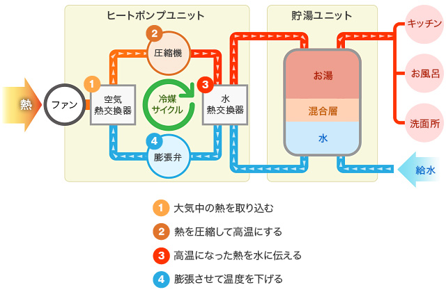 エコキュートの仕組みの概要図。主にヒートポンプユニット内を解説。（1）圧縮機で大気中の熱を取り込む。（2）空気熱交換器で熱を圧縮して高温にする。（3）水熱交換器で自然冷媒の熱を水につたえる。（4）膨張弁で膨張させて温度を下げる。