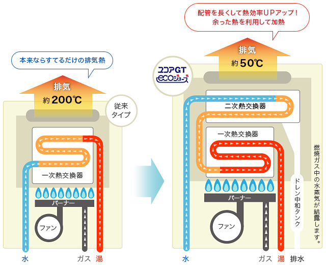 エコジョーズの仕組みの概要図。従来タイプでは捨てるだけの排気熱が約200℃に対し、エコジョーズでは配管を長くして熱効率をあげて余った熱を利用して加熱しており、排気熱が約50℃で済む。