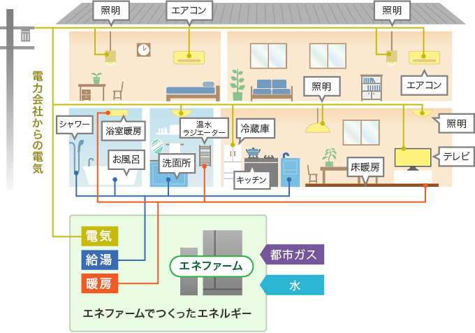 家庭用燃料電池コージェネレーションシステム（エネファーム）の概要図。