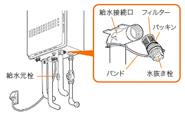 給水器にある給水接続口やフィルタ、パッキン、バンド、水抜き栓、そして給水元栓の位置を示す図