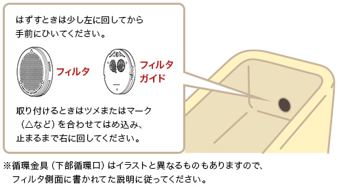 湯船にあるフィルタとフィルタガイドの位置を示す図。取り付けるときはツメまたはマーク（△など）を合わせてはめ込み、止まるまで右に回してください。循環金具（下部循環口）はフィルタ側面に書かれている説明文や図に従ってください。