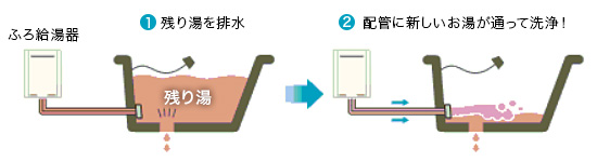 追い焚き配管の概要図。残り湯を排水すると配管に新しいお湯が通って洗浄します。