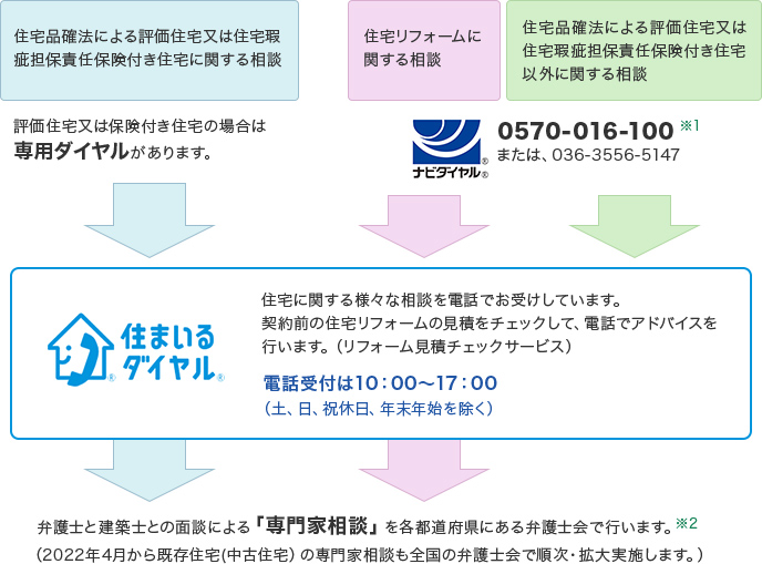 評価住宅又は保険付き住宅の場合は専用ダイヤルがあります。住宅リフォームに関する相談または住宅品確法による評価住宅又は 住宅瑕疵担保責任保険付き住宅 以外に関する相談はナビダイヤル0570-016-100または036-3556-5147。「住まいるダイアル」では住宅に関する様々な相談を電話でお受けしています。 契約前の住宅リフォームの見積をチェックして、電話でアドバイスを行います。リフォーム見積チェックサービス付き。電話受付は10：00～17：00（土、日、祝休日、年末年始を除く）。弁護士と建築士との面談による「専門家相談」を各都道府県にある弁護士会で行います。