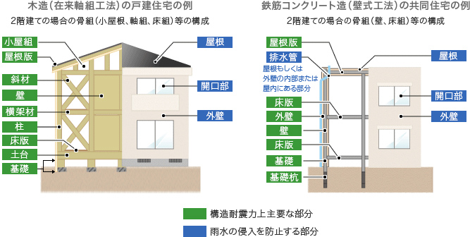 木造（在来軸組工法）の戸建住宅と、鉄筋コンクリート造（壁式工法）の共同住宅の2点を例に、家の構造図にて解説。構造耐震力上主要な部分と雨水の侵入を防止する部分を指し示す。