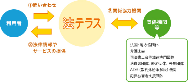 「利用者」は「法テラス」に問い合わせ、「法テラス」と「関係協力機関等」で「利用者」に対して法律情報やサービスの提供をする、3者間のフロー図。関係協力機関とは法国・地方協団体、弁護士会、司法書士等法律専門団体、消費者団体、経済団体、労働団体、ADR（裁判外紛争解決）機関、犯罪被害者支援団体。