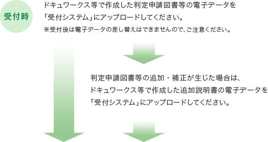 【受付時】ドキュワークス等で作成した判定申請図書等の電子データを「受付システム」にアップロードしてください。※受付後は電子データの差し替えはできませんので、ご注意ください。判定申請図書等の追加・補正が生じた場合は、ドキュワークス等で作成した追加説明書の電子データを「受付システム」にアップロードしてください。