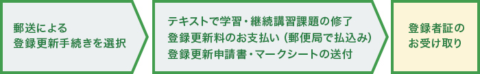 郵送による登録更新手続きを選択。テキストで学習・継続講習課題の修了、登録更新料のお支払い（郵便局で払込み）、登録更新申請書・マークシートの送付。登録者証のお受け取り。