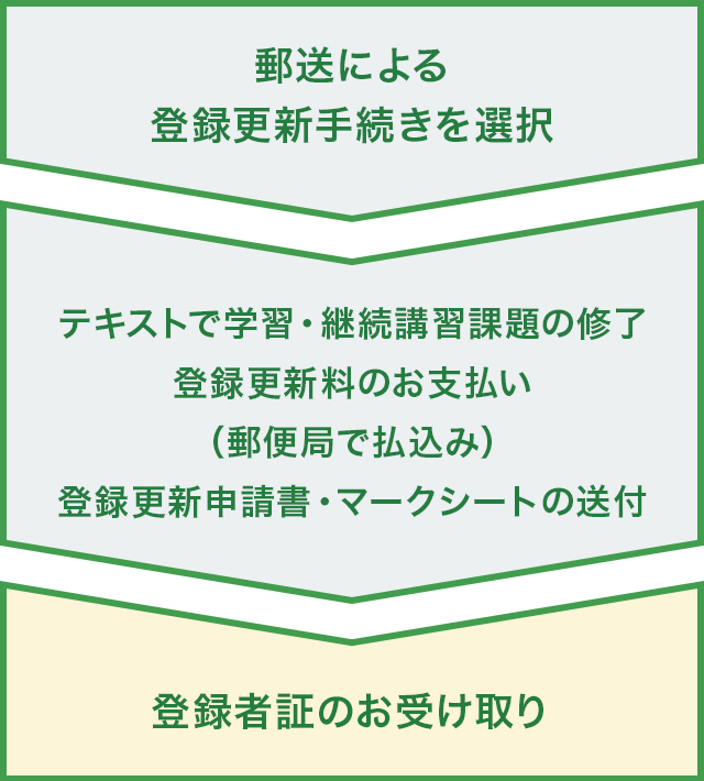 郵送による登録更新手続きを選択。テキストで学習・継続講習課題の修了、登録更新料のお支払い（郵便局で払込み）、登録更新申請書・マークシートの送付。登録者証のお受け取り。