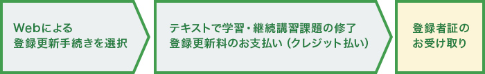 Webによる登録更新手続きを選択。テキストで学習・継続講習課題の修了、登録更新料のお支払い（クレジット払い）。登録者証のお受け取り。