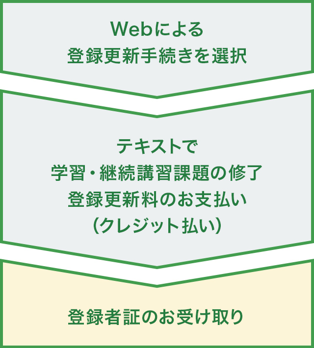 Webによる登録更新手続きを選択。テキストで学習・継続講習課題の修了、登録更新料のお支払い（クレジット払い）。登録者証のお受け取り。